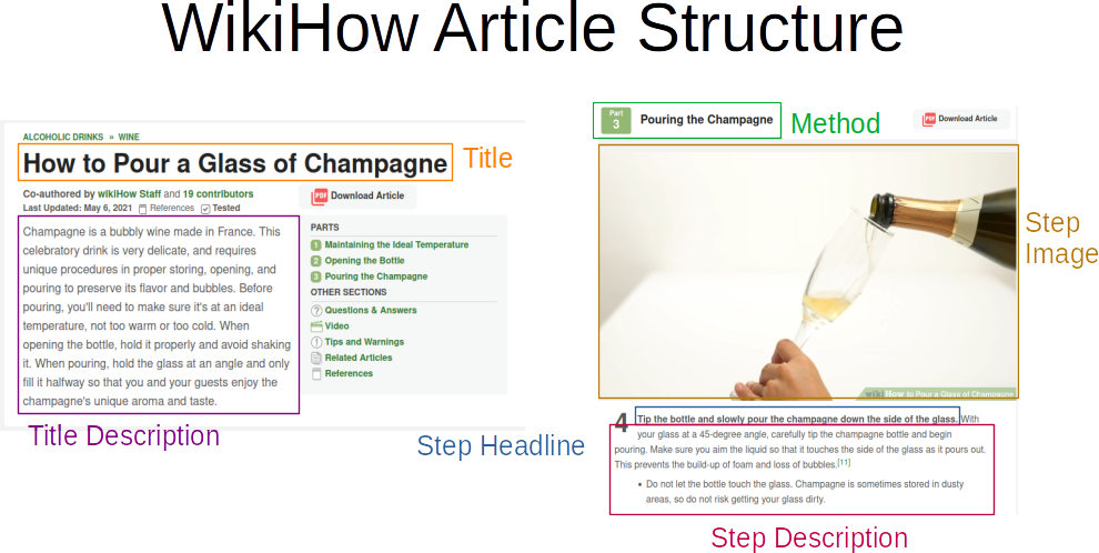 Summarising the structure of a WikiHow article